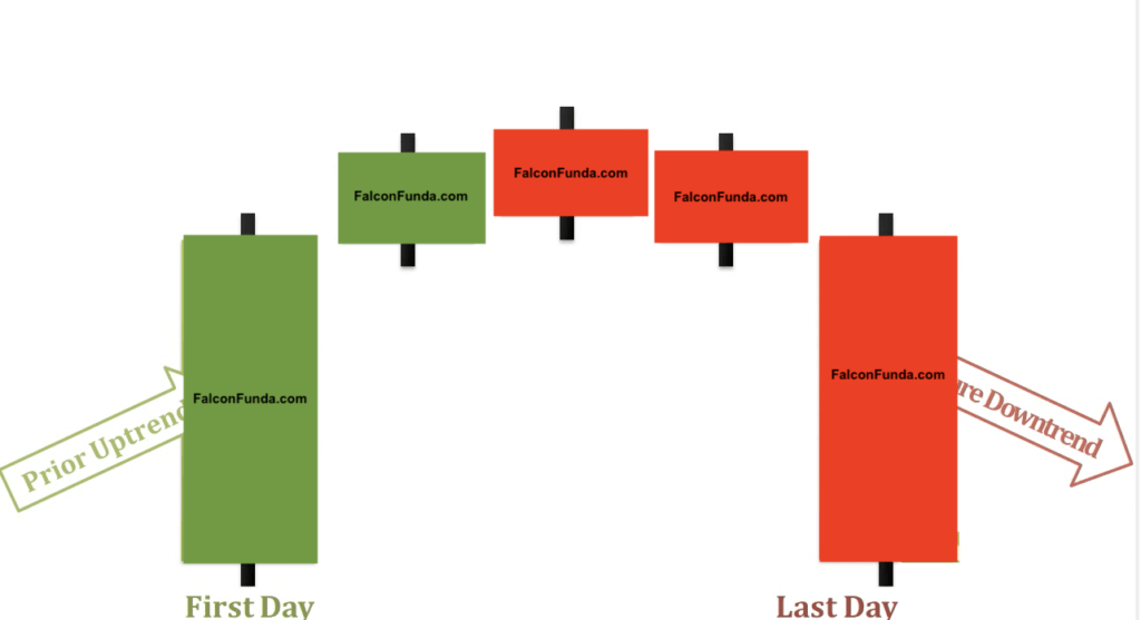 Tower Top Pattern multiple day trend reversal patterns-3