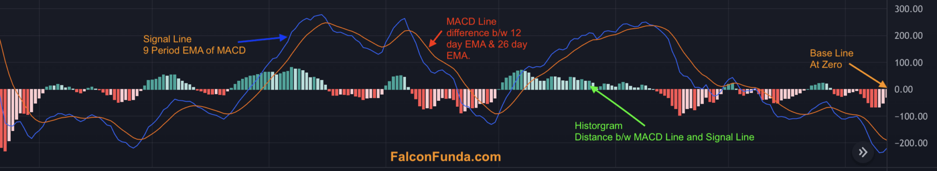 Trading Indicator – Moving Average Convergence Divergence (MACD)