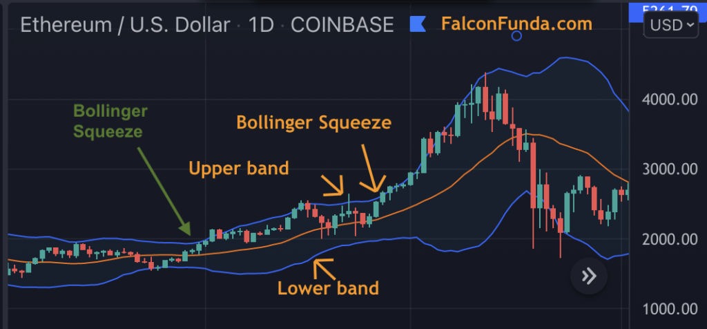 Bollinger Bands and Bollinger Squeeze Example on TradingView Chart