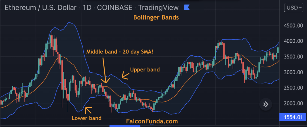 Bollinger Bands on a TradingView Price Chart